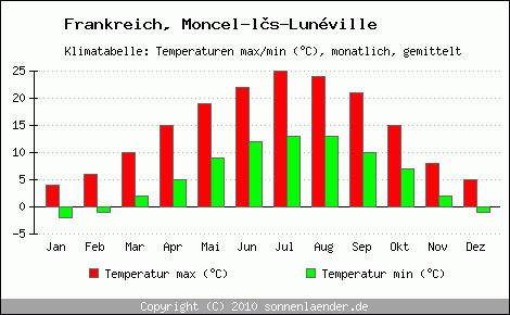 Klimadiagramm Moncel-ls-Lunville, Temperatur