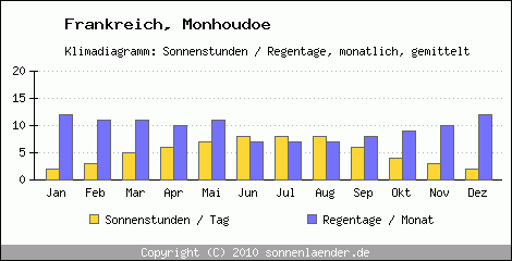 Klimadiagramm: Frankreich, Sonnenstunden und Regentage Monhoudoe 