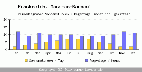 Klimadiagramm: Frankreich, Sonnenstunden und Regentage Mons-en-Baroeul 