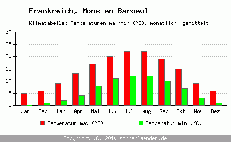 Klimadiagramm Mons-en-Baroeul, Temperatur