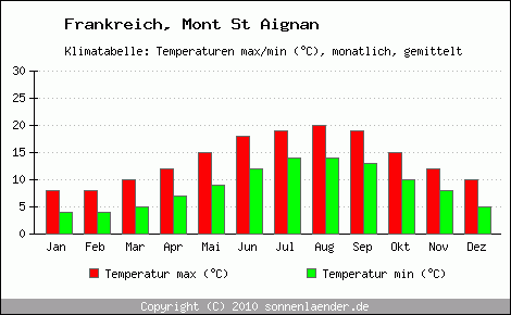 Klimadiagramm Mont St Aignan, Temperatur