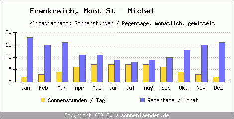 Klimadiagramm: Frankreich, Sonnenstunden und Regentage Mont St - Michel 