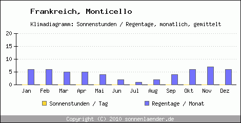 Klimadiagramm: Frankreich, Sonnenstunden und Regentage Monticello 