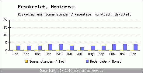 Klimadiagramm: Frankreich, Sonnenstunden und Regentage Montseret 