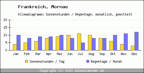 Klimadiagramm: Frankreich, Sonnenstunden und Regentage Mornas 