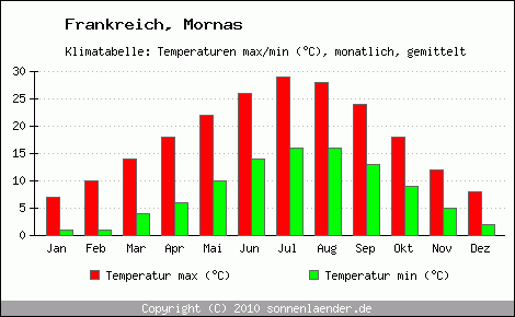 Klimadiagramm Mornas, Temperatur