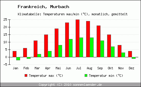 Klimadiagramm Murbach, Temperatur