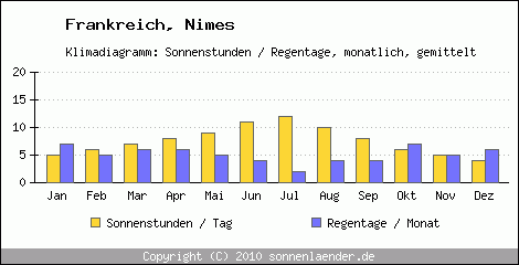 Klimadiagramm: Frankreich, Sonnenstunden und Regentage Nimes 