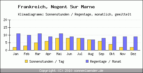 Klimadiagramm: Frankreich, Sonnenstunden und Regentage Nogent Sur Marne 