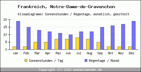 Klimadiagramm: Frankreich, Sonnenstunden und Regentage Notre-Dame-de-Gravenchon 