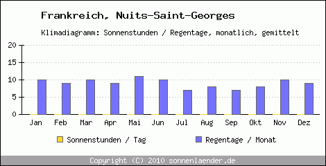 Klimadiagramm: Frankreich, Sonnenstunden und Regentage Nuits-Saint-Georges 