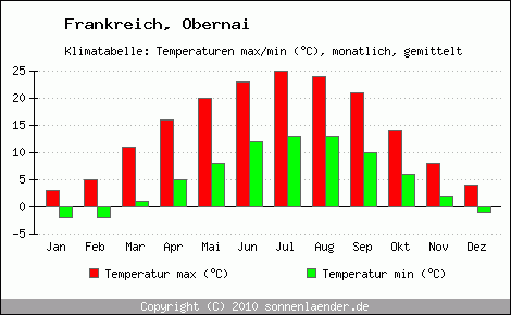 Klimadiagramm Obernai, Temperatur