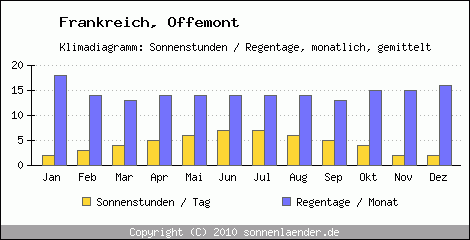 Klimadiagramm: Frankreich, Sonnenstunden und Regentage Offemont 