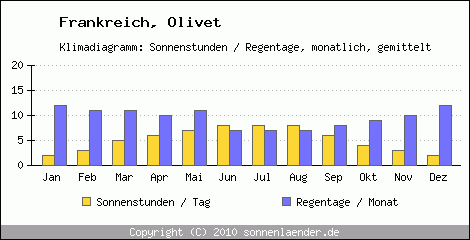 Klimadiagramm: Frankreich, Sonnenstunden und Regentage Olivet 