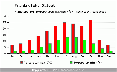 Klimadiagramm Olivet, Temperatur