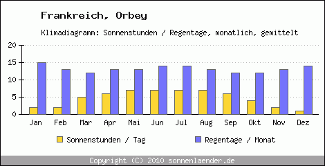 Klimadiagramm: Frankreich, Sonnenstunden und Regentage Orbey 