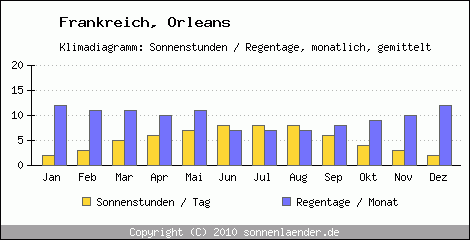Klimadiagramm: Frankreich, Sonnenstunden und Regentage Orleans 
