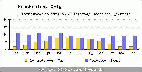 Klimadiagramm: Frankreich, Sonnenstunden und Regentage Orly 