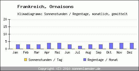 Klimadiagramm: Frankreich, Sonnenstunden und Regentage Ornaisons 