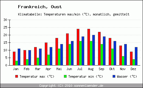 Klimadiagramm Oust, Temperatur