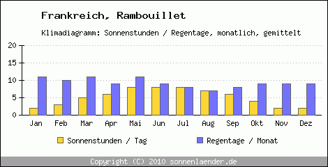 Klimadiagramm: Frankreich, Sonnenstunden und Regentage Rambouillet 