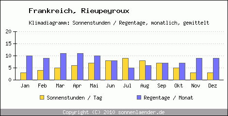 Klimadiagramm: Frankreich, Sonnenstunden und Regentage Rieupeyroux 