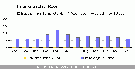 Klimadiagramm: Frankreich, Sonnenstunden und Regentage Riom 