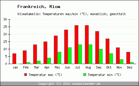 Klimadiagramm Riom, Temperatur