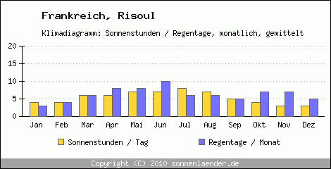 Klimadiagramm: Frankreich, Sonnenstunden und Regentage Risoul 