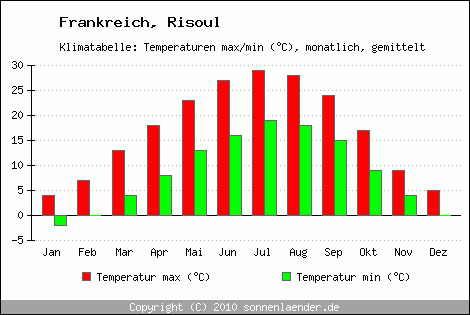 Klimadiagramm Risoul, Temperatur