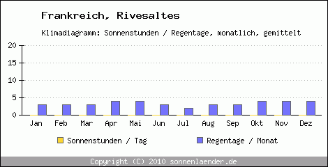 Klimadiagramm: Frankreich, Sonnenstunden und Regentage Rivesaltes 