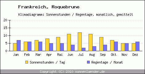 Klimadiagramm: Frankreich, Sonnenstunden und Regentage Roquebrune 
