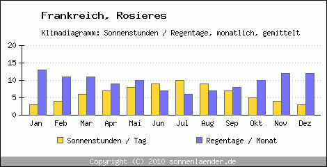Klimadiagramm: Frankreich, Sonnenstunden und Regentage Rosieres 