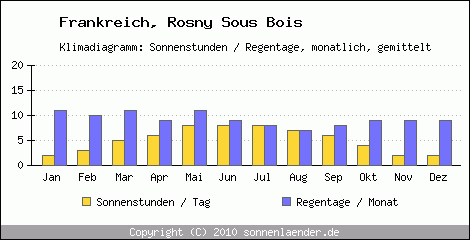 Klimadiagramm: Frankreich, Sonnenstunden und Regentage Rosny Sous Bois 