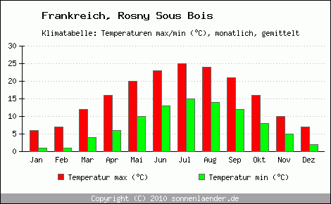 Klimadiagramm Rosny Sous Bois, Temperatur