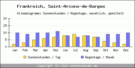 Klimadiagramm: Frankreich, Sonnenstunden und Regentage Saint-Arcons-de-Barges 