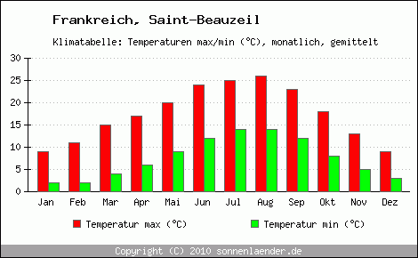 Klimadiagramm Saint-Beauzeil, Temperatur