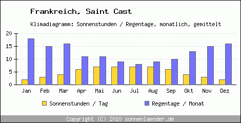 Klimadiagramm: Frankreich, Sonnenstunden und Regentage Saint Cast 