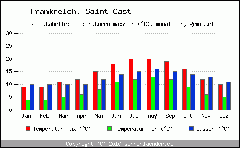 Klimadiagramm Saint Cast, Temperatur