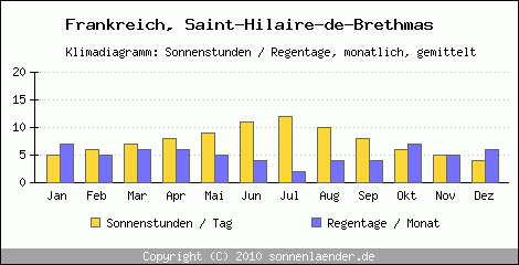 Klimadiagramm: Frankreich, Sonnenstunden und Regentage Saint-Hilaire-de-Brethmas 