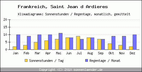 Klimadiagramm: Frankreich, Sonnenstunden und Regentage Saint Jean d Ardieres 