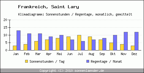 Klimadiagramm: Frankreich, Sonnenstunden und Regentage Saint Lary 