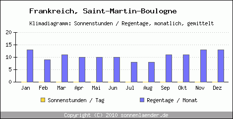 Klimadiagramm: Frankreich, Sonnenstunden und Regentage Saint-Martin-Boulogne 