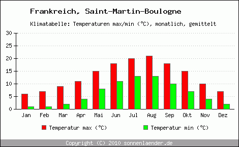 Klimadiagramm Saint-Martin-Boulogne, Temperatur