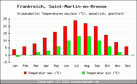 Klimadiagramm Saint-Martin-en-Bresse, Temperatur