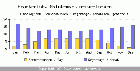 Klimadiagramm: Frankreich, Sonnenstunden und Regentage Saint-martin-sur-le-pre 