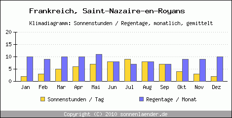 Klimadiagramm: Frankreich, Sonnenstunden und Regentage Saint-Nazaire-en-Royans 