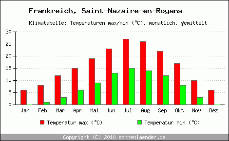 Klimadiagramm Saint-Nazaire-en-Royans, Temperatur