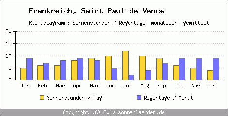 Klimadiagramm: Frankreich, Sonnenstunden und Regentage Saint-Paul-de-Vence 