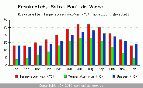 Klimadiagramm Saint-Paul-de-Vence, Temperatur